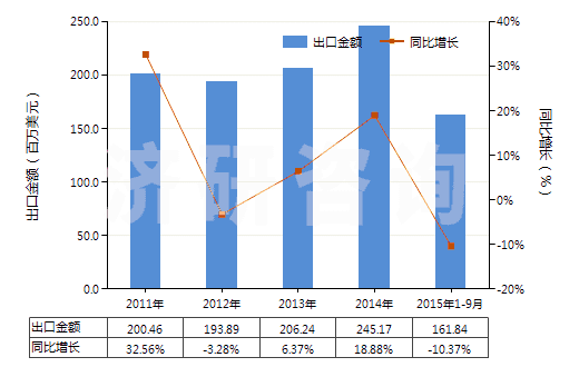 2011-2015年9月中國加強(qiáng)或只與金屬合制的硫化橡膠管(不帶附件、硬質(zhì)橡膠除外)(HS40092100)出口總額及增速統(tǒng)計(jì)